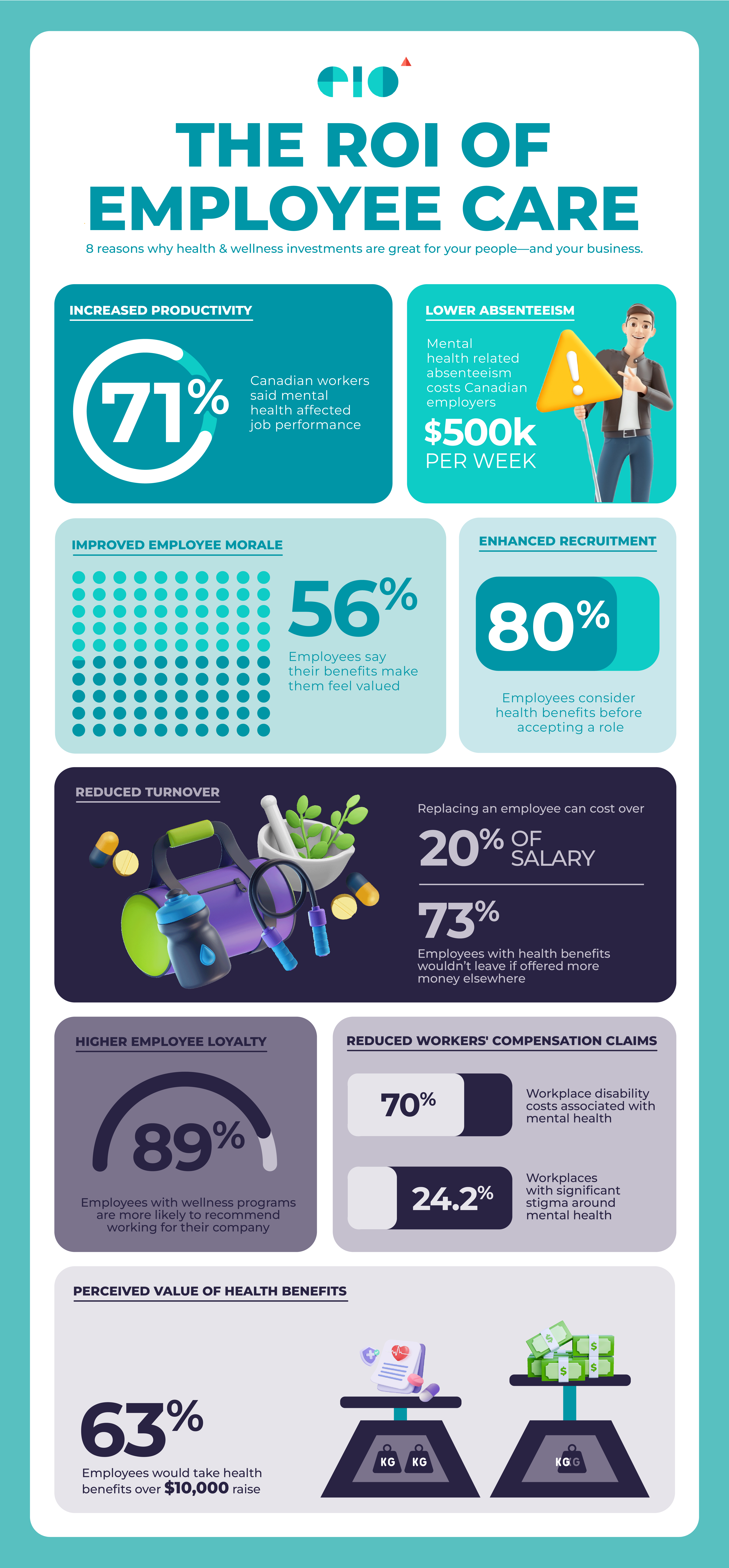 Infographic with multiple statistics about the ROI of health benefits plans